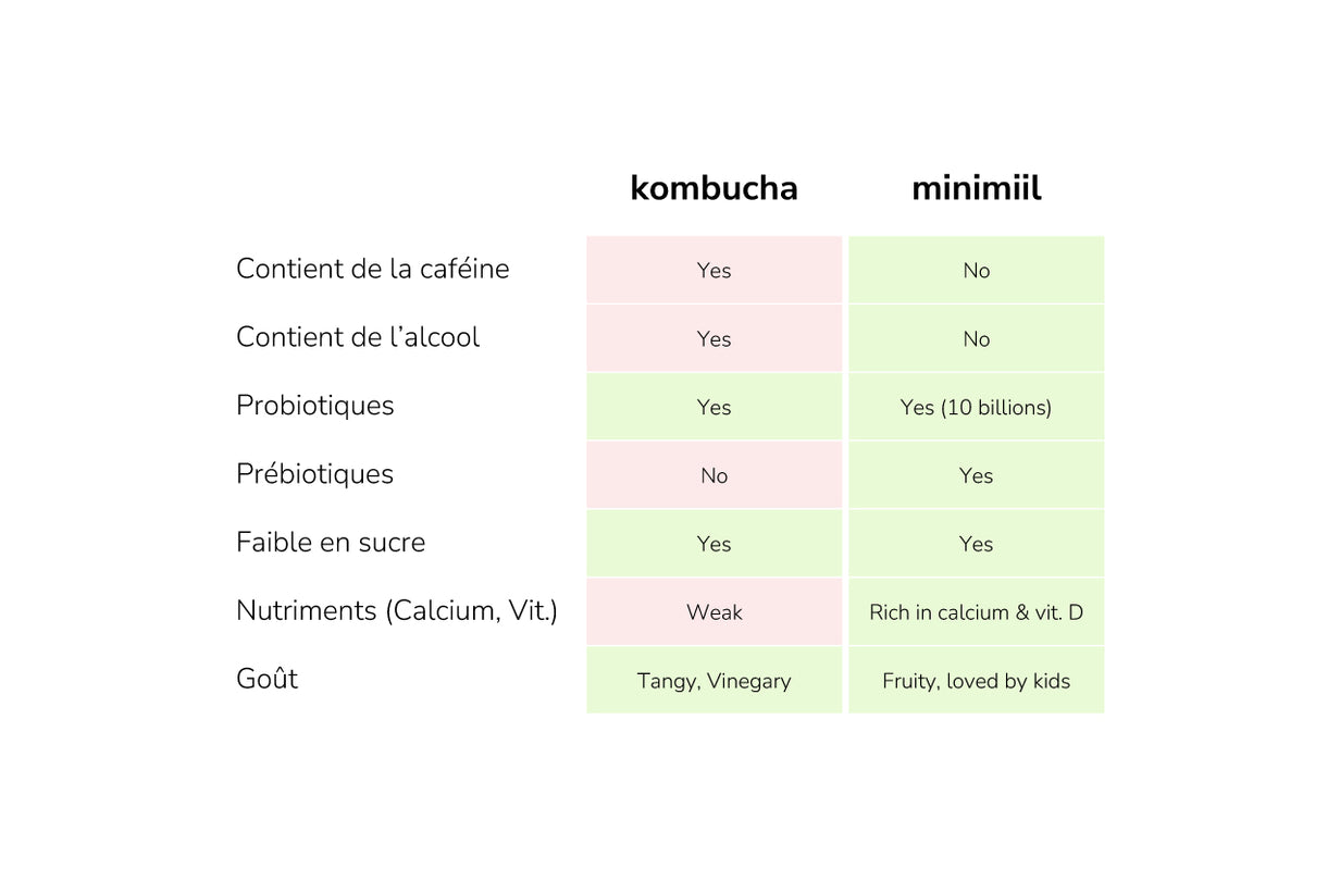 Ciao Kombucha, Kyo Kombucha, Kazidomi : ce qu’il faut savoir sur ces boissons tendances, les bienfaits et la réalité scientifique