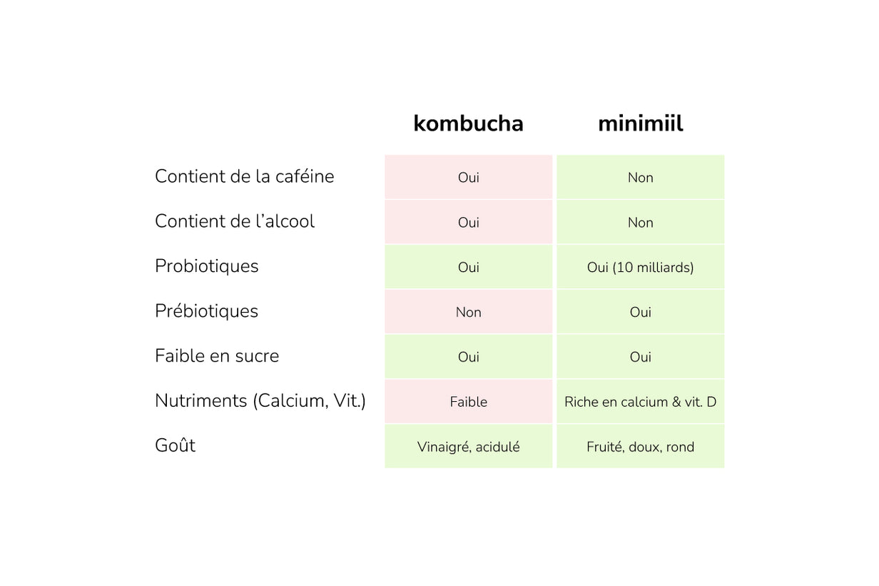 Ciao Kombucha, Kyo Kombucha, Kazidomi : ce qu’il faut savoir sur ces boissons tendances, les bienfaits et la réalité scientifique