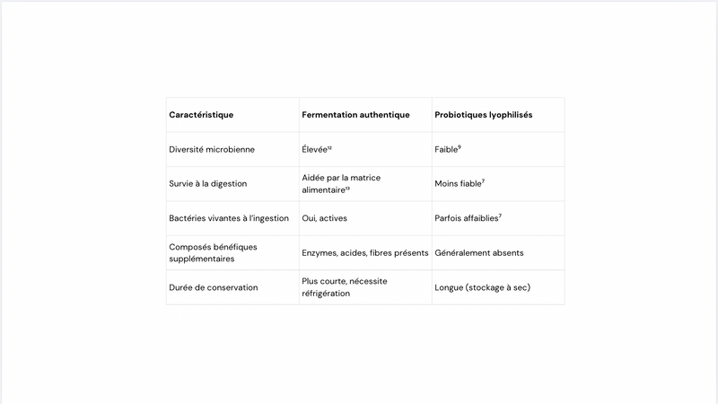Quel probiotique choisir : dans l'alimentation ou en complément ?