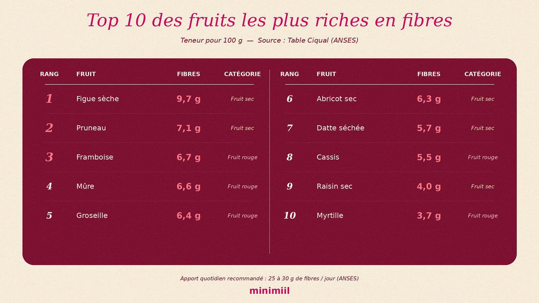 Top des fruits riches en fibres : les meilleurs fruits pour booster votre santé digestive
